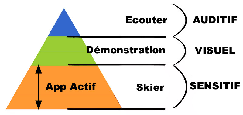 pyramide de l'apprentissage