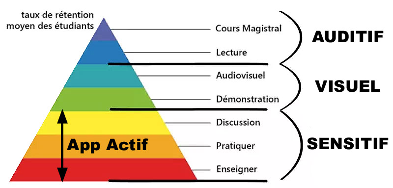 pyramide de l'apprentissage