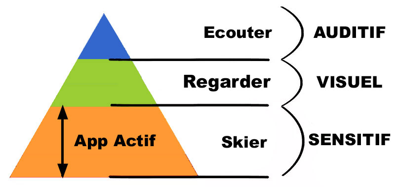 pyramide de l'apprentissage