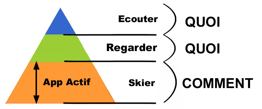 pyramide de l'apprentissage