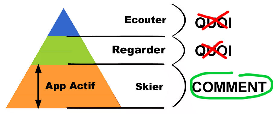 pyramide de l'apprentissage